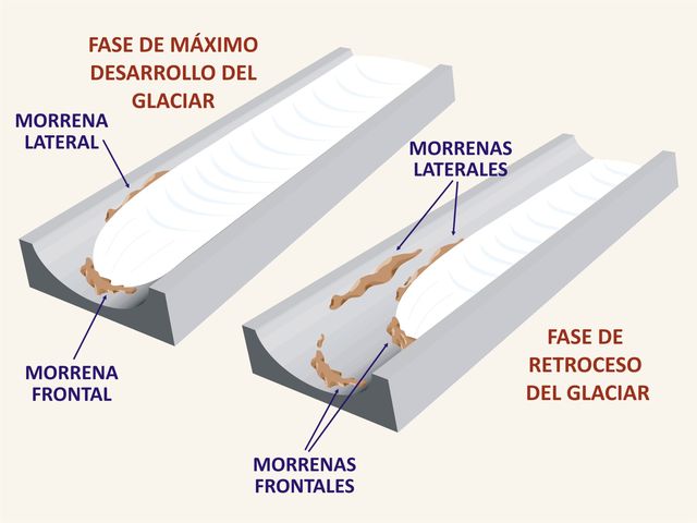 Las distintas fases del glaciar