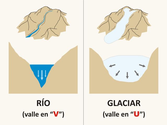 La erosión de los glaciares